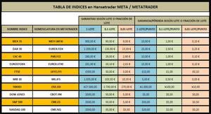Del contrato de futuro al microlote: reduciendo el riesgo